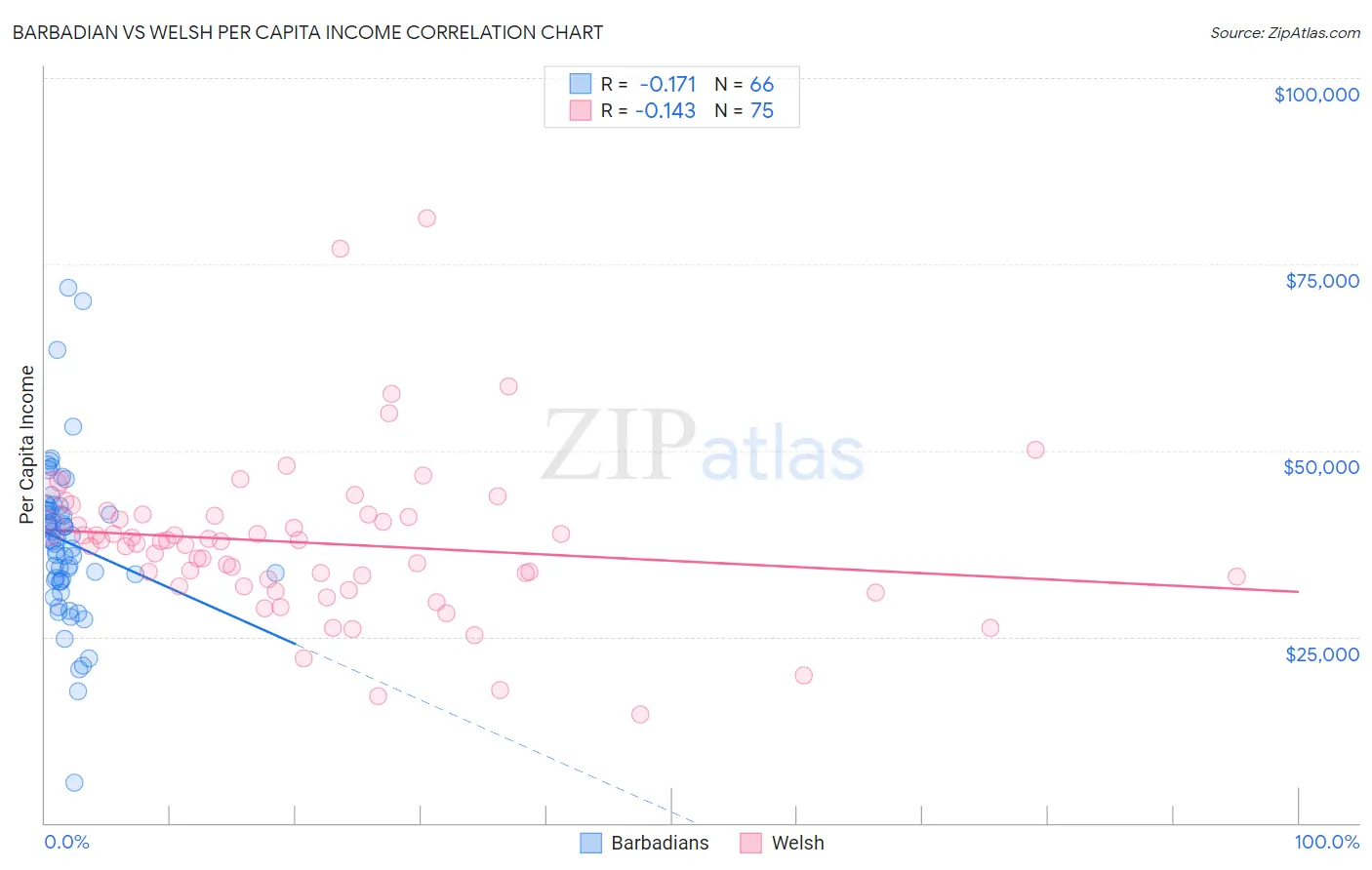 Barbadian vs Welsh Per Capita Income