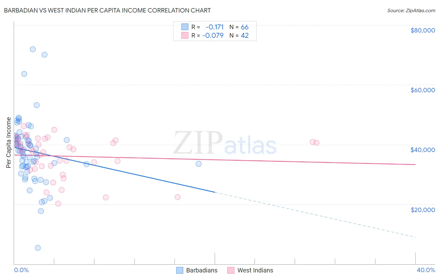 Barbadian vs West Indian Per Capita Income