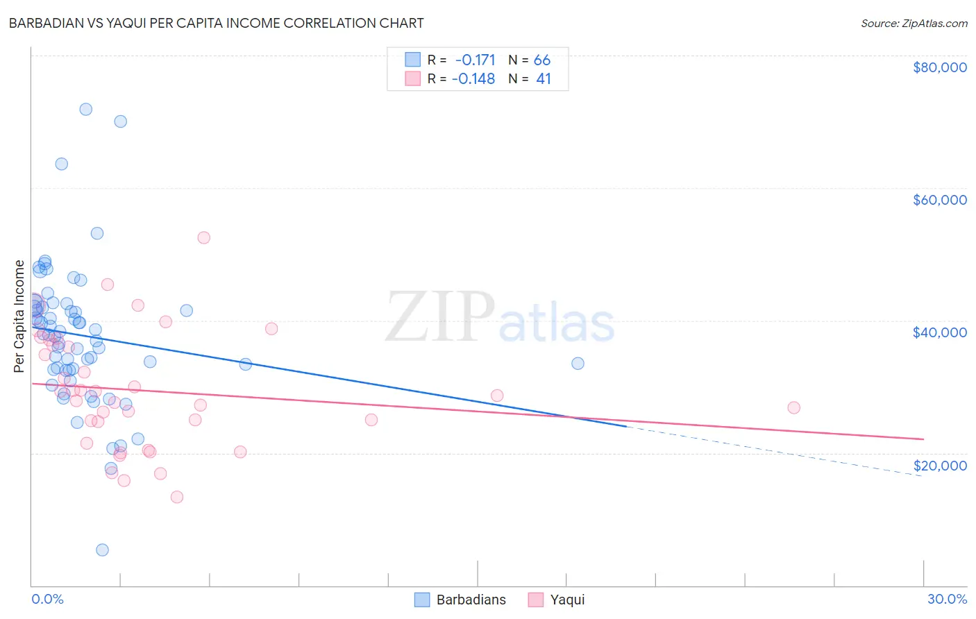 Barbadian vs Yaqui Per Capita Income