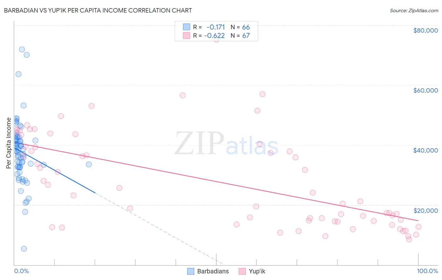 Barbadian vs Yup'ik Per Capita Income