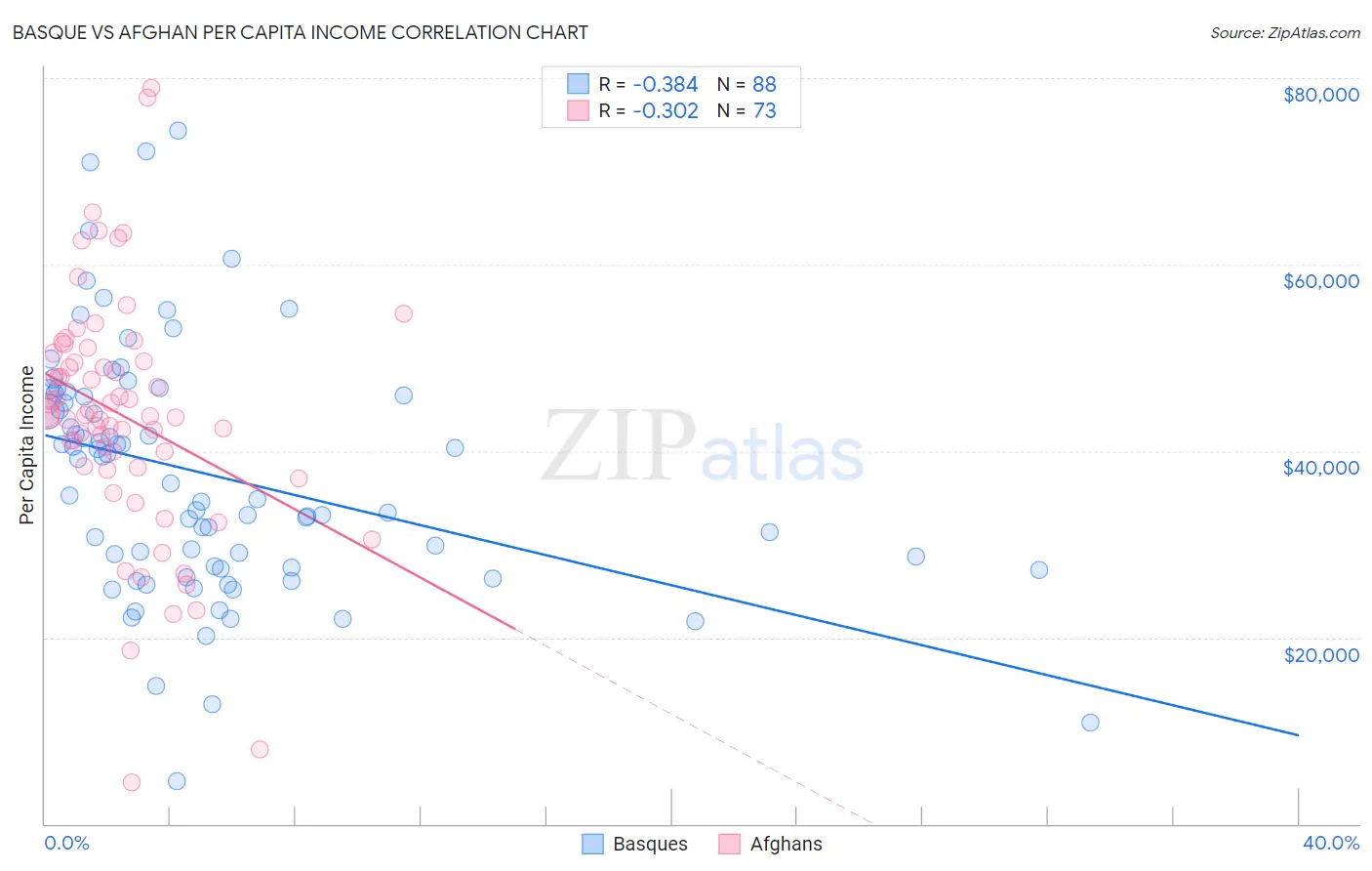 Basque vs Afghan Per Capita Income