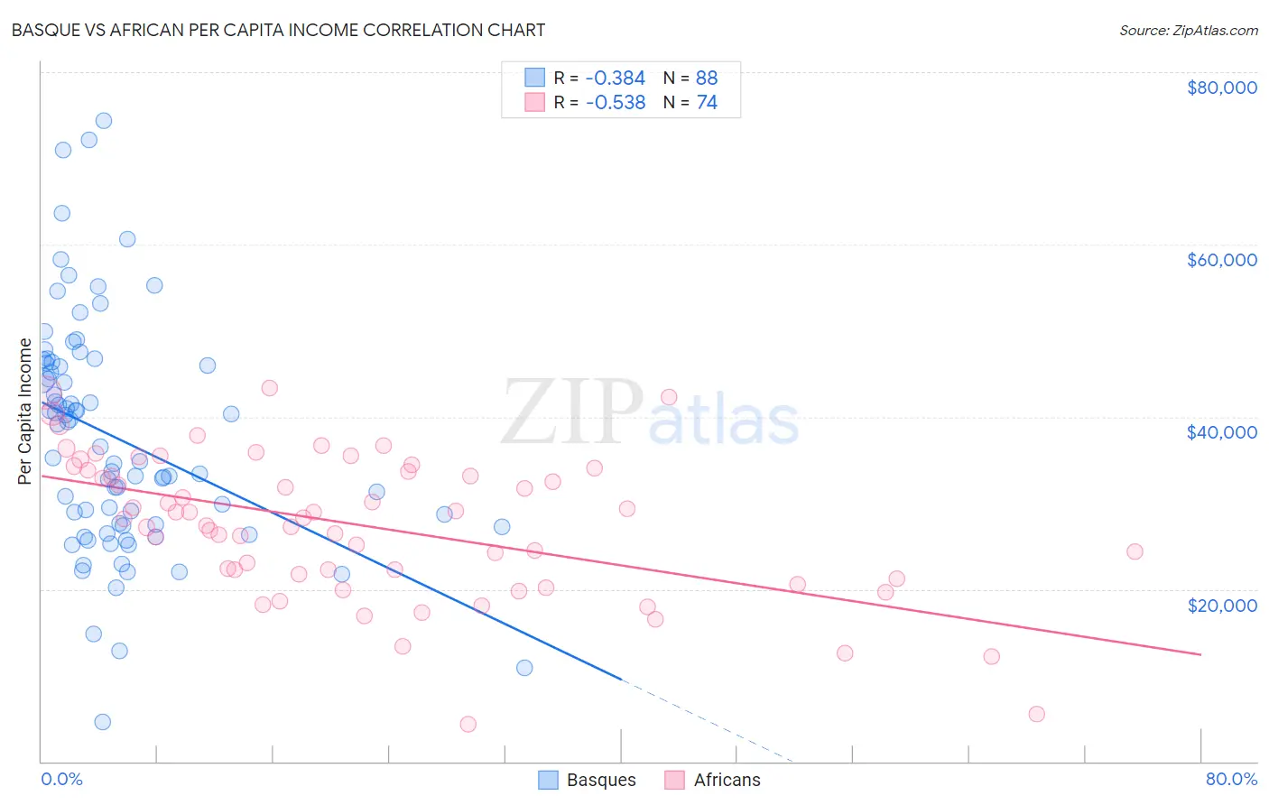 Basque vs African Per Capita Income