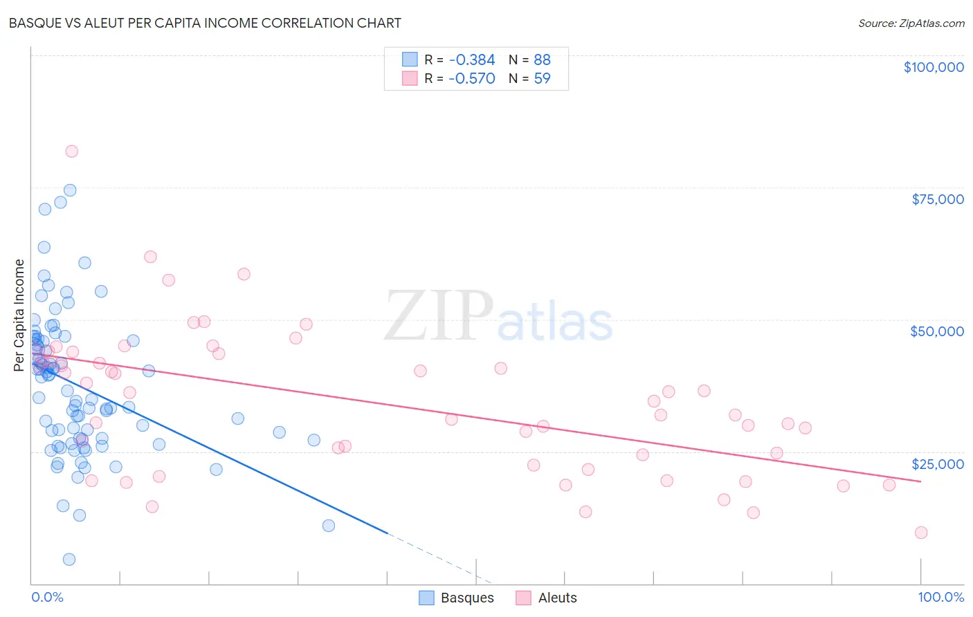Basque vs Aleut Per Capita Income