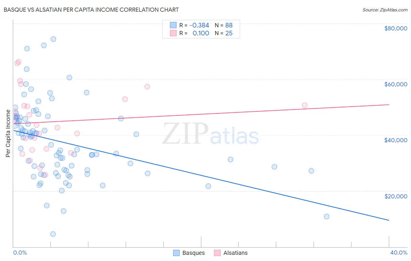 Basque vs Alsatian Per Capita Income