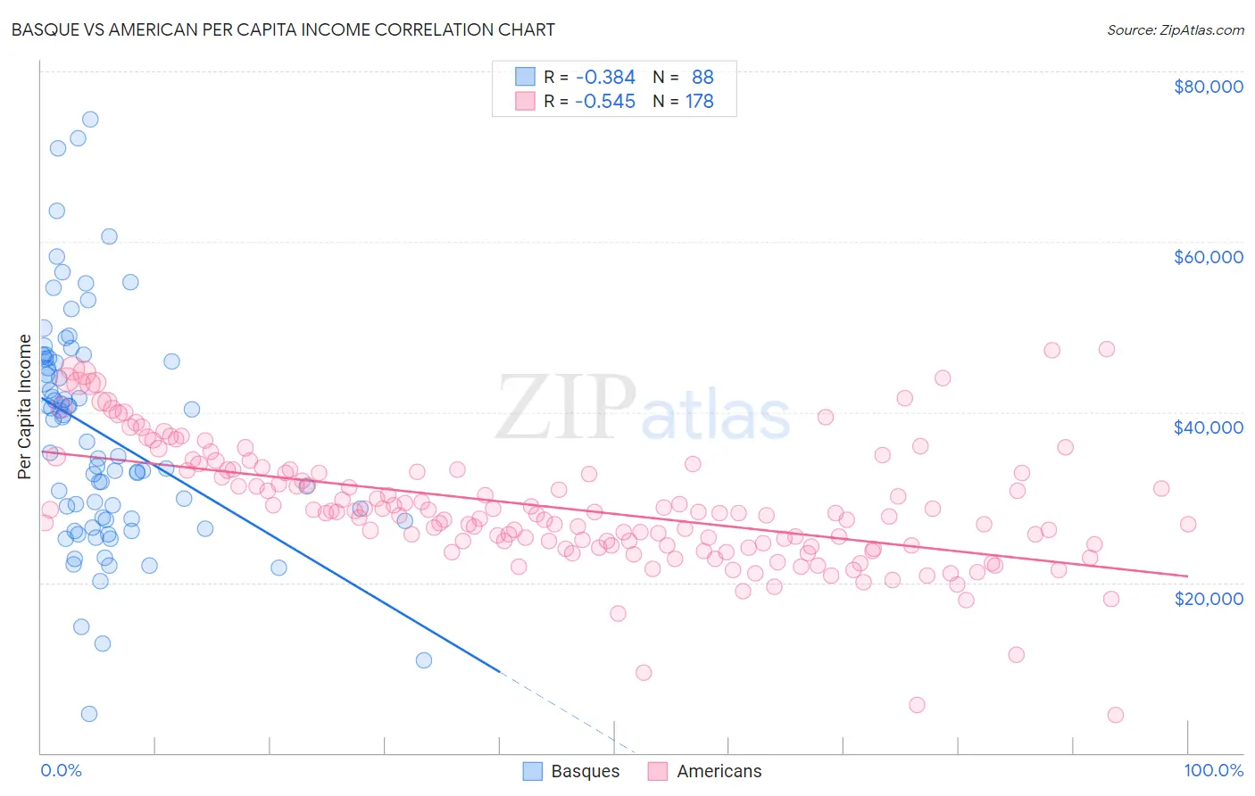 Basque vs American Per Capita Income