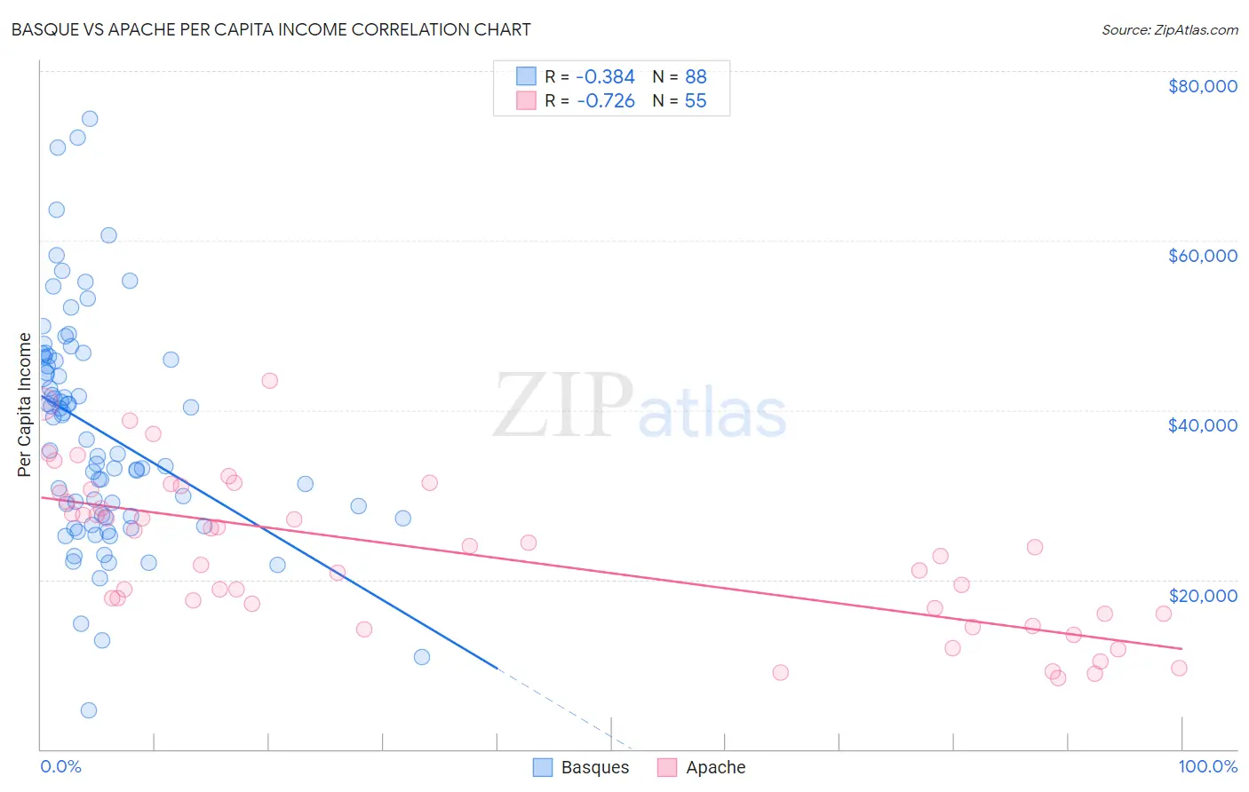 Basque vs Apache Per Capita Income