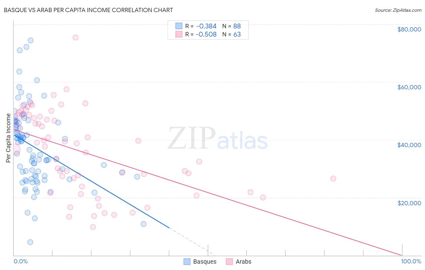 Basque vs Arab Per Capita Income