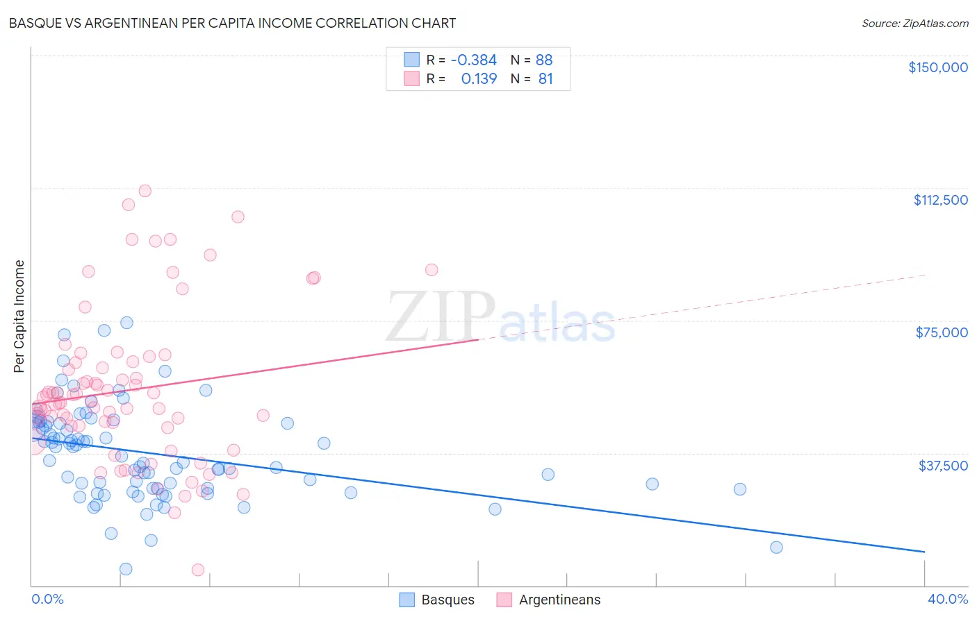 Basque vs Argentinean Per Capita Income