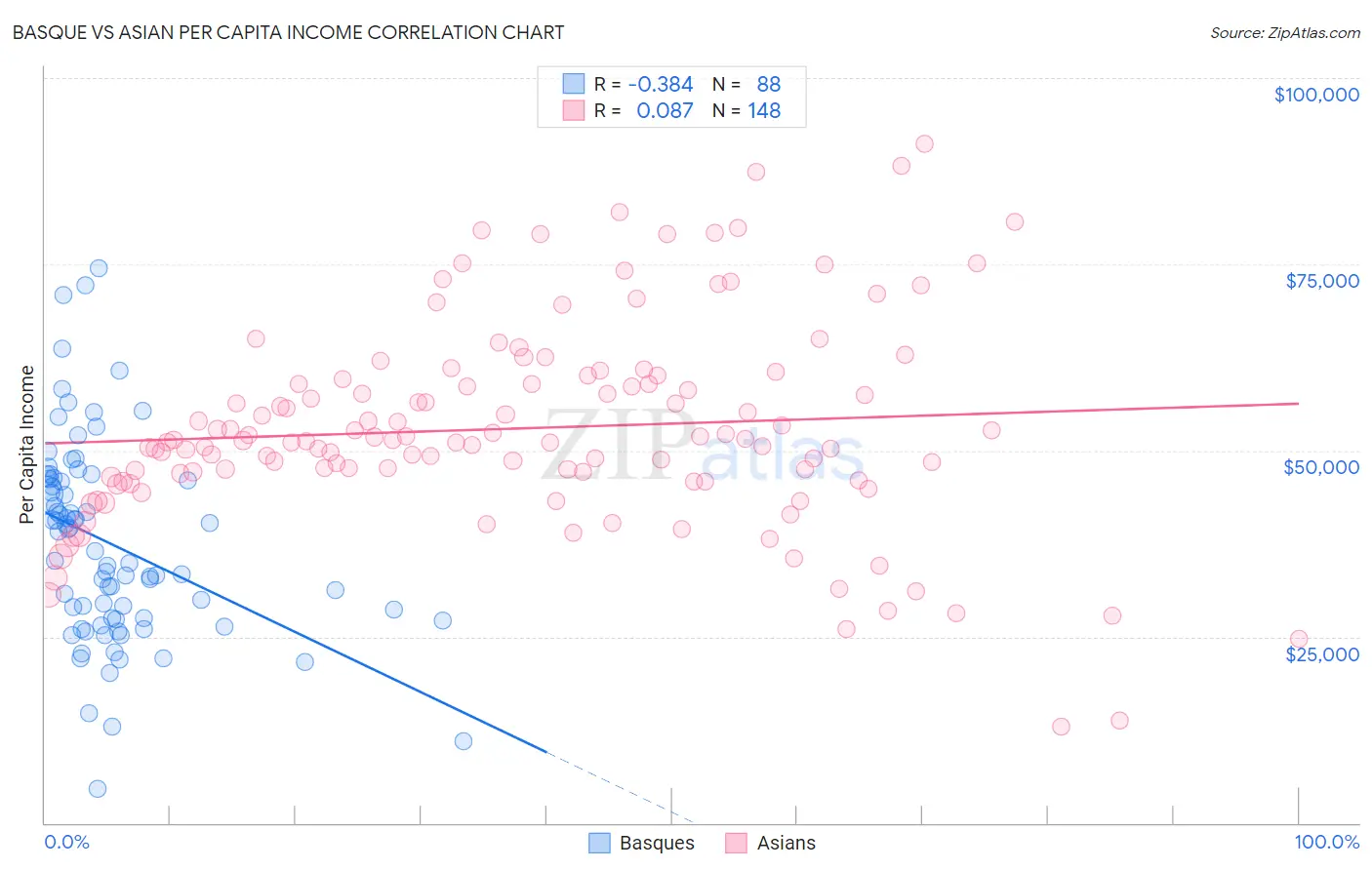 Basque vs Asian Per Capita Income
