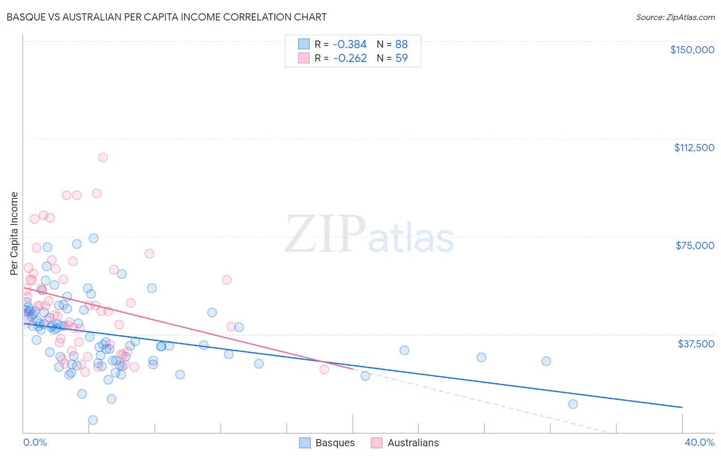 Basque vs Australian Per Capita Income