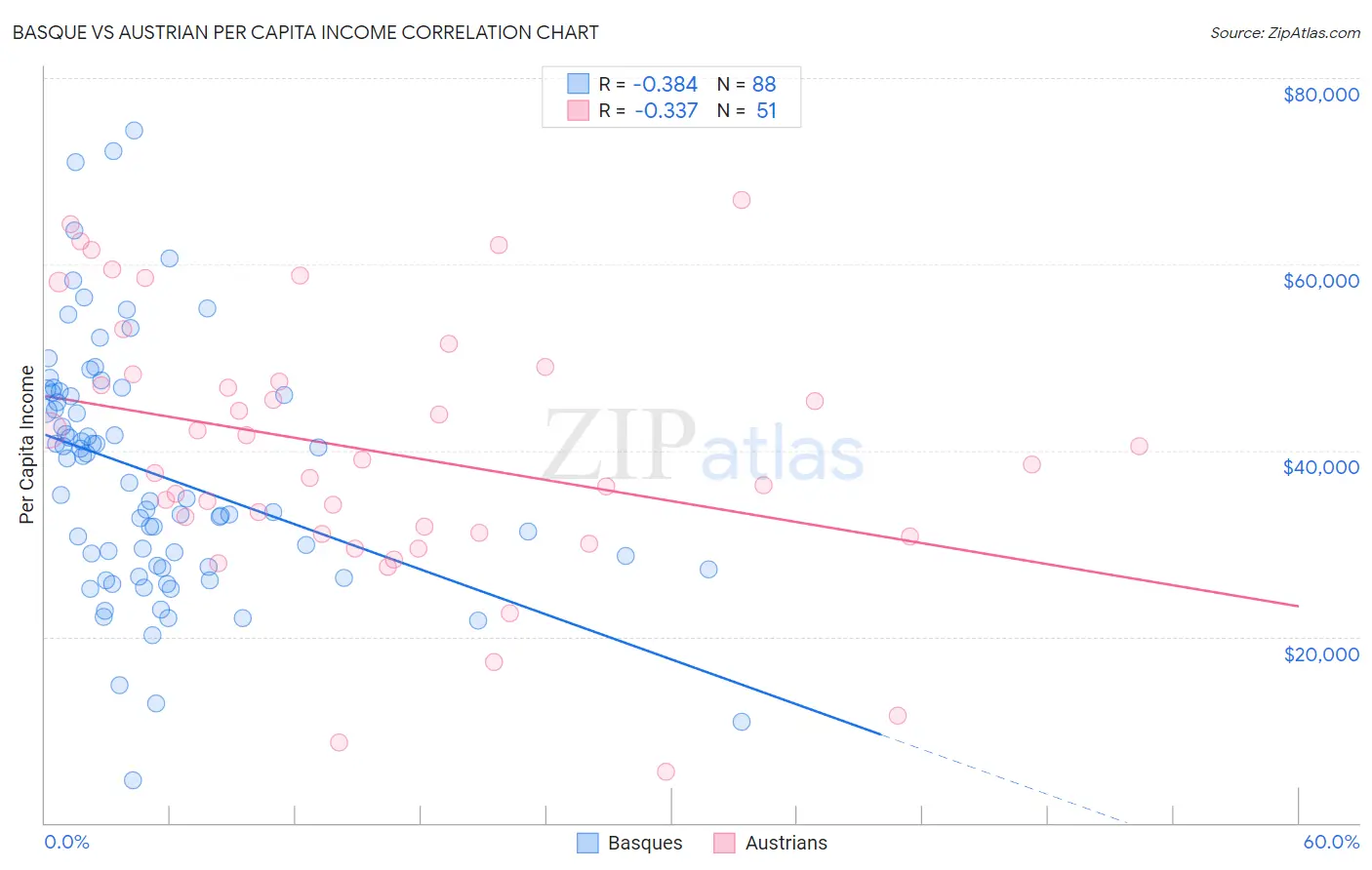 Basque vs Austrian Per Capita Income