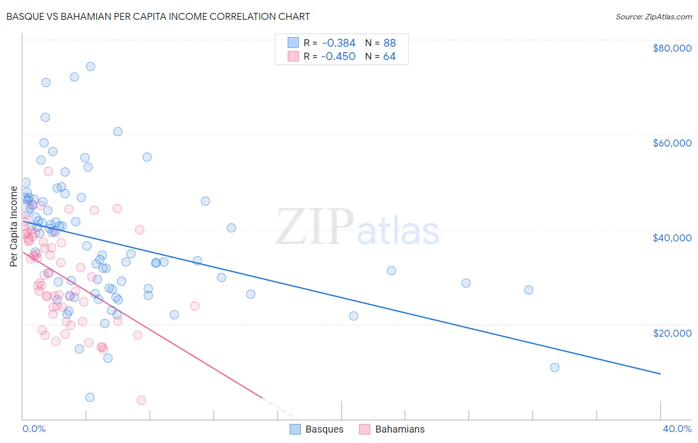 Basque vs Bahamian Per Capita Income