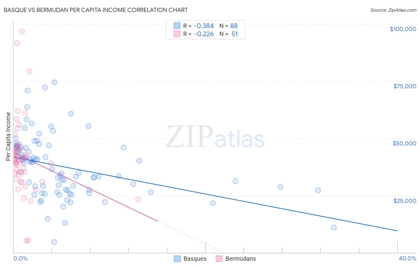 Basque vs Bermudan Per Capita Income