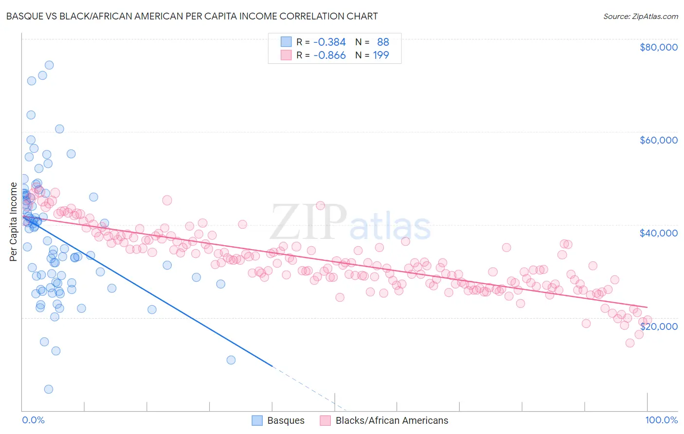 Basque vs Black/African American Per Capita Income