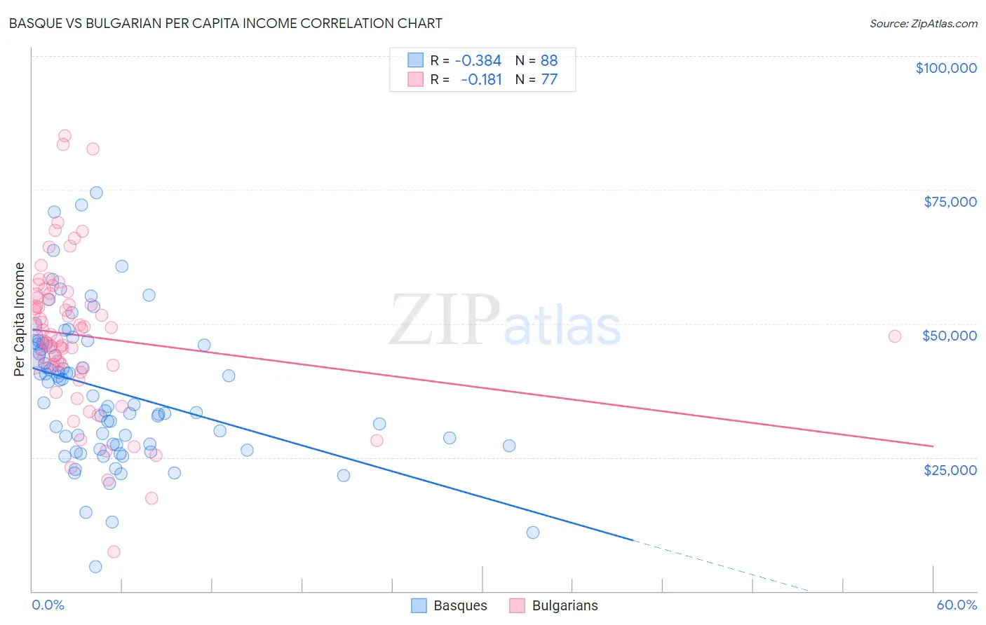 Basque vs Bulgarian Per Capita Income