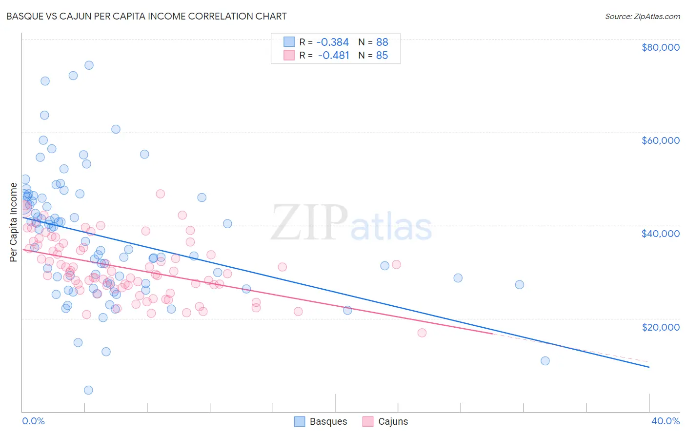 Basque vs Cajun Per Capita Income
