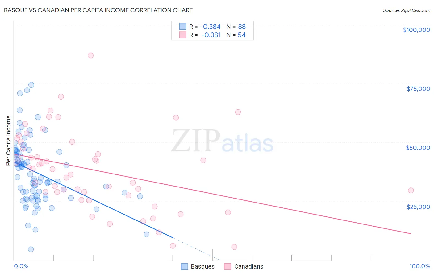 Basque vs Canadian Per Capita Income