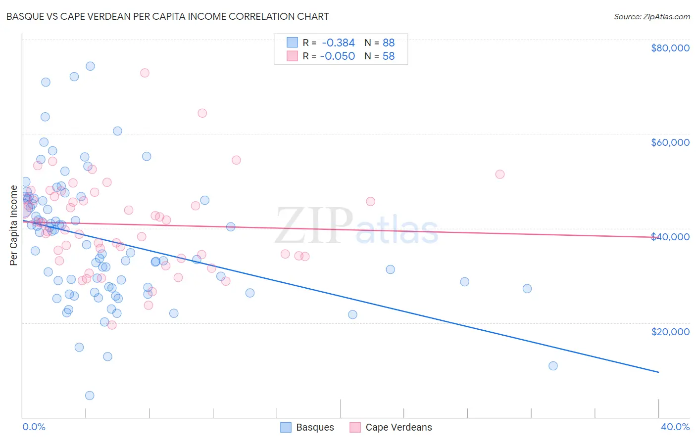 Basque vs Cape Verdean Per Capita Income