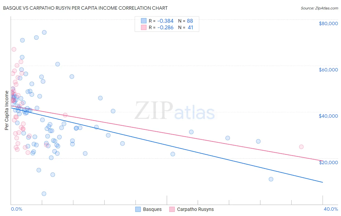 Basque vs Carpatho Rusyn Per Capita Income