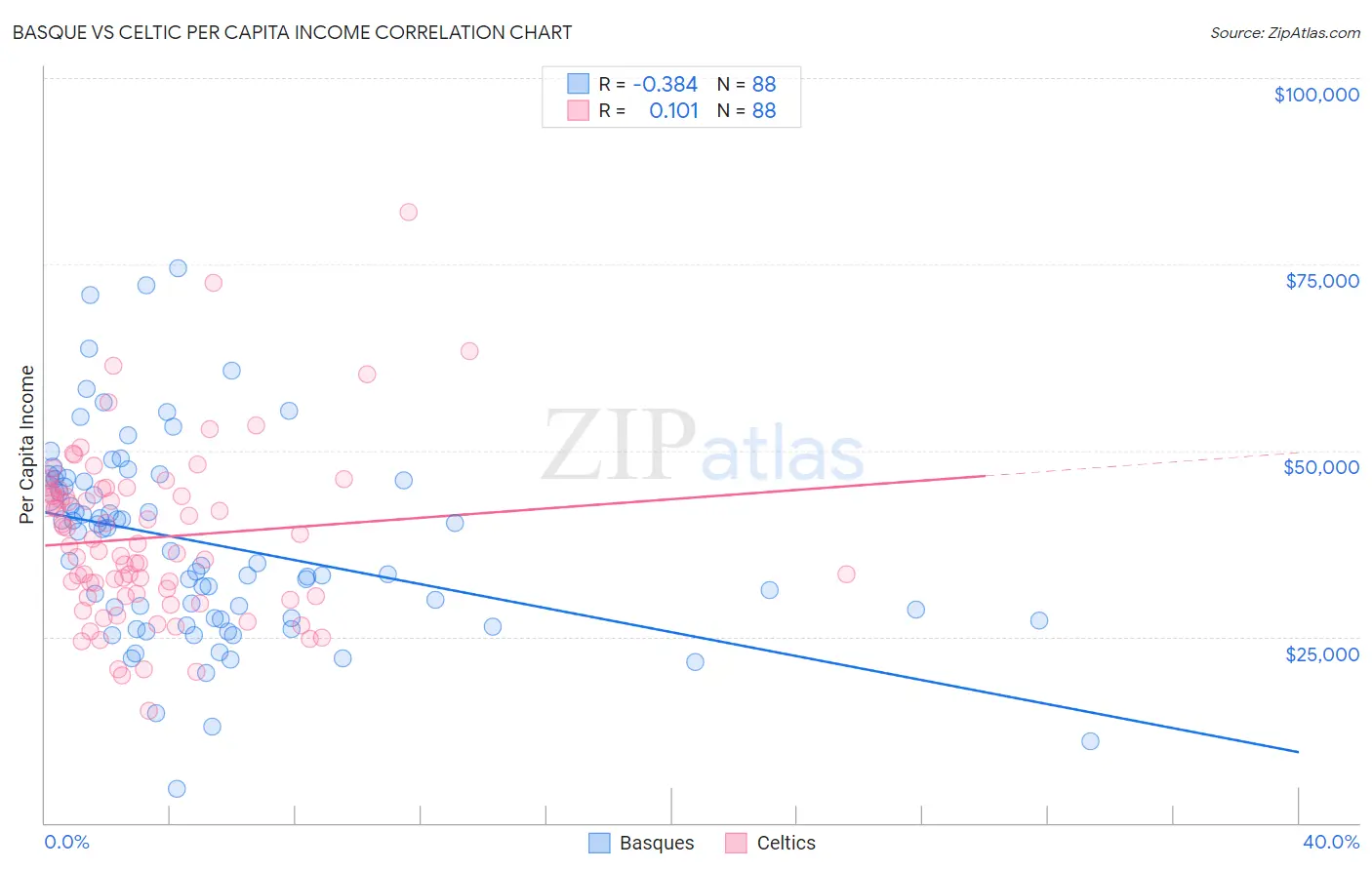 Basque vs Celtic Per Capita Income
