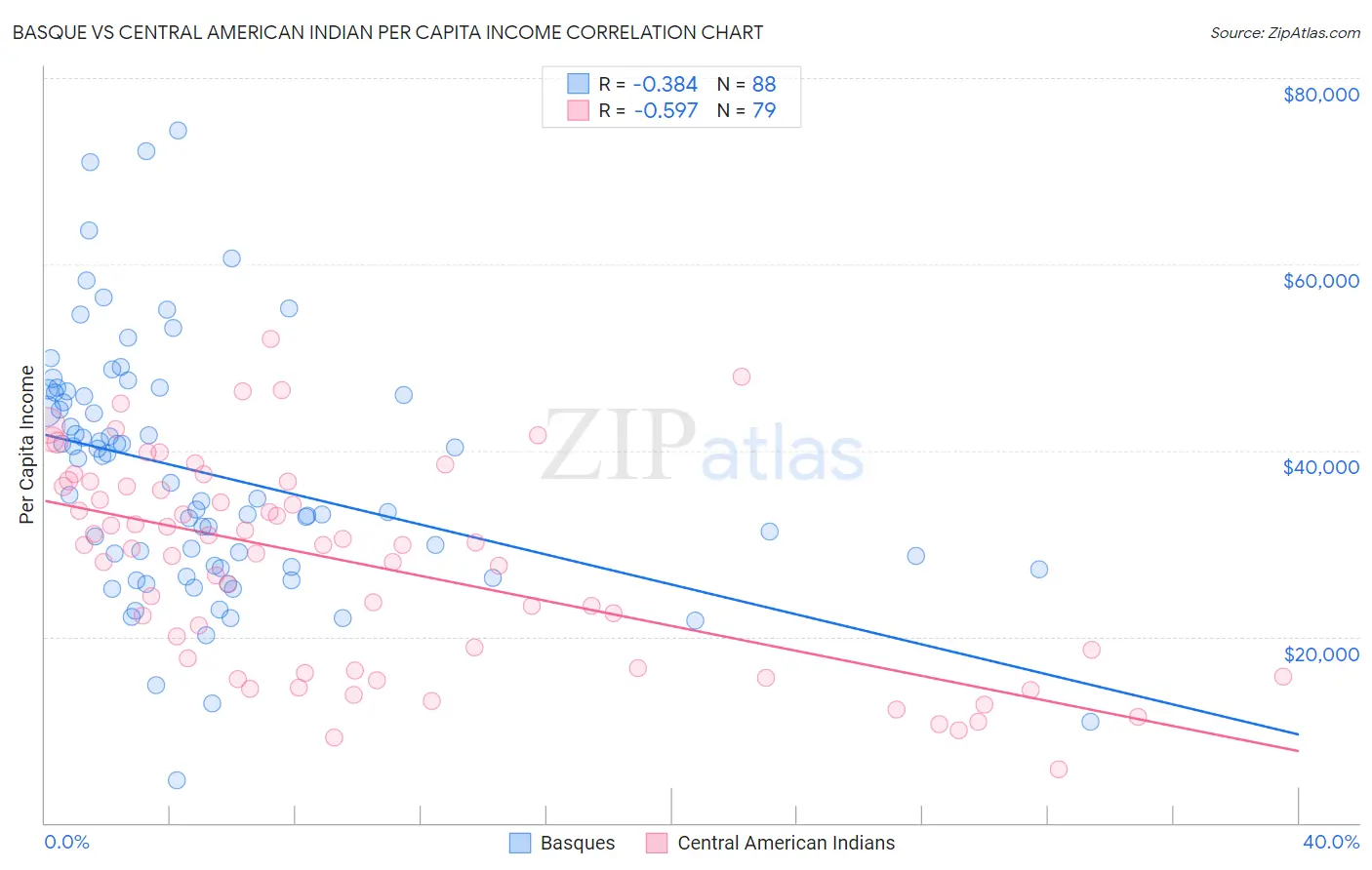 Basque vs Central American Indian Per Capita Income