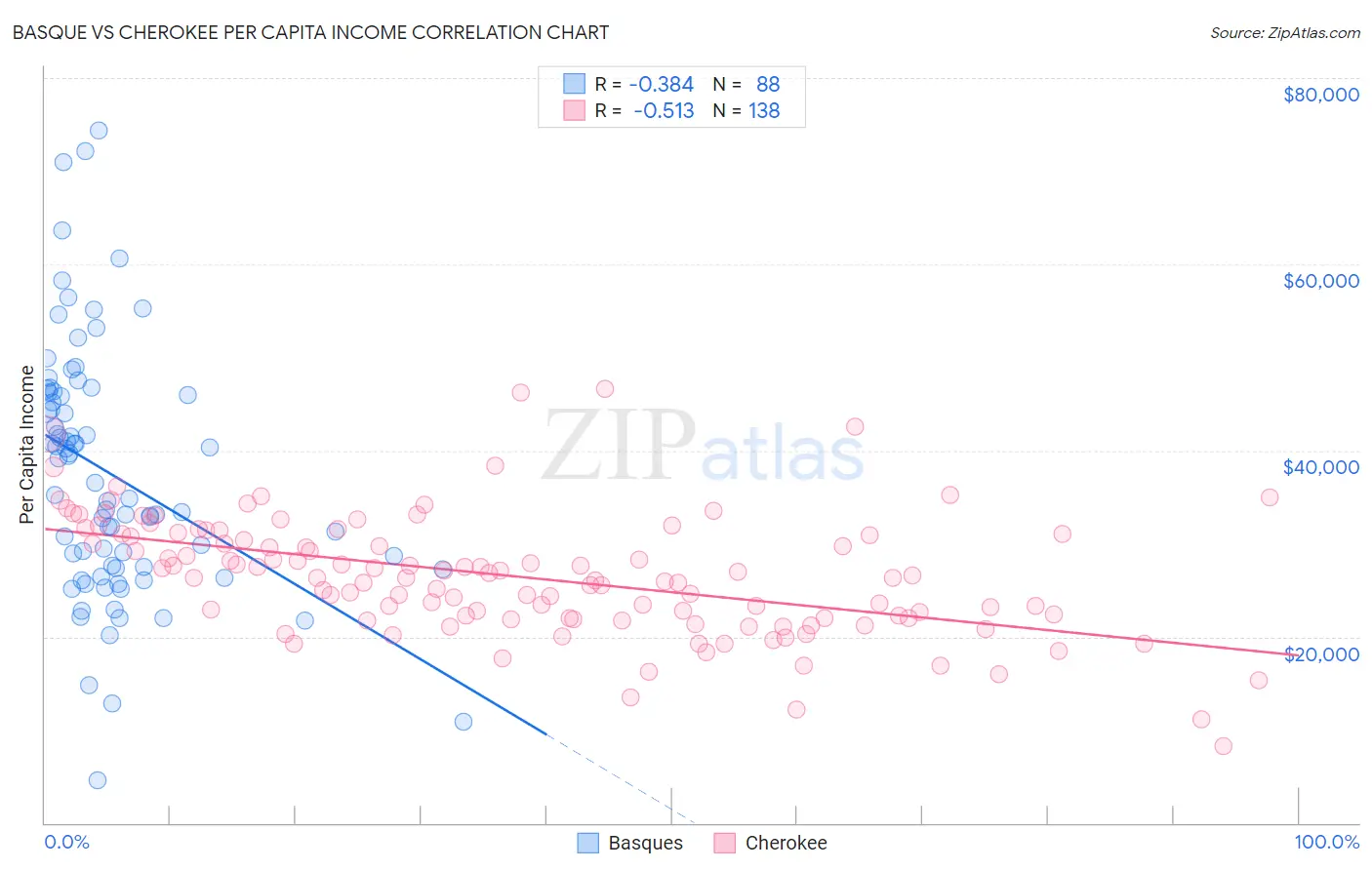Basque vs Cherokee Per Capita Income