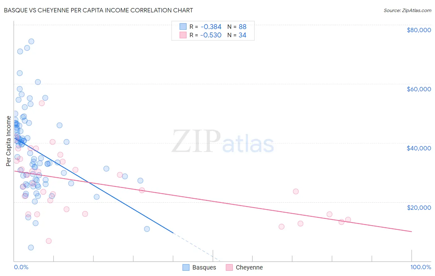 Basque vs Cheyenne Per Capita Income
