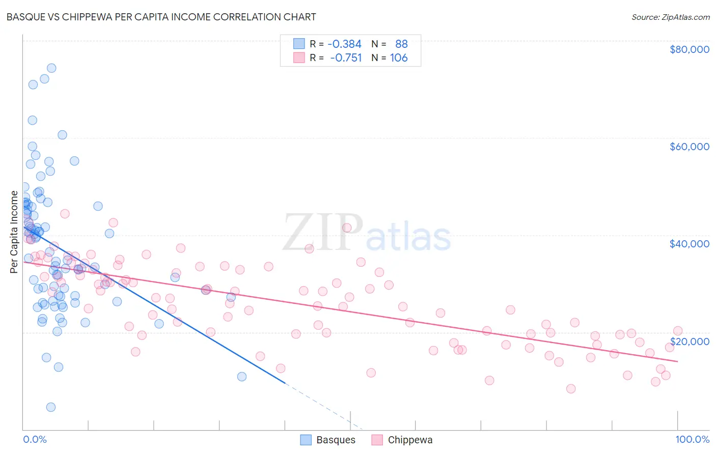 Basque vs Chippewa Per Capita Income