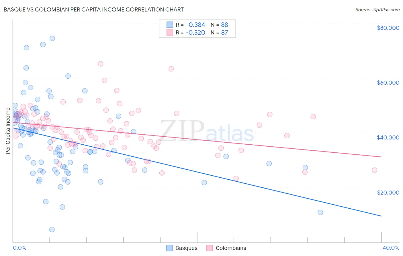 Basque vs Colombian Per Capita Income