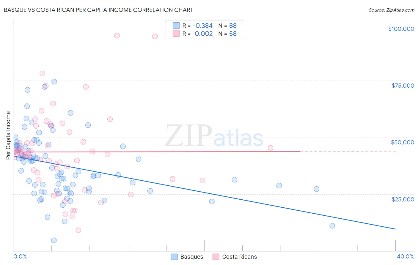 Basque vs Costa Rican Per Capita Income