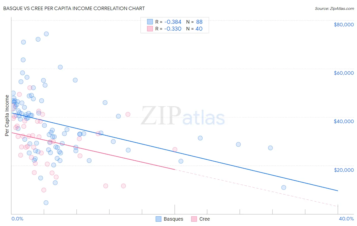 Basque vs Cree Per Capita Income