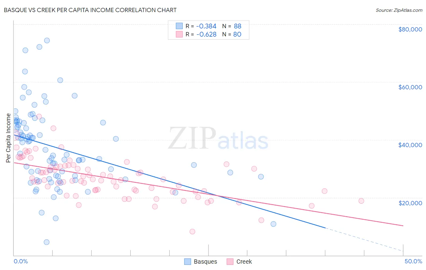 Basque vs Creek Per Capita Income