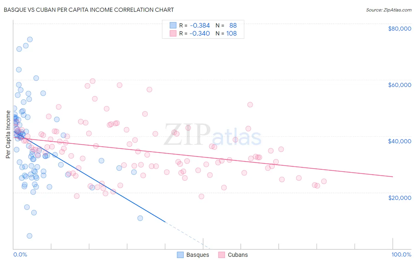 Basque vs Cuban Per Capita Income