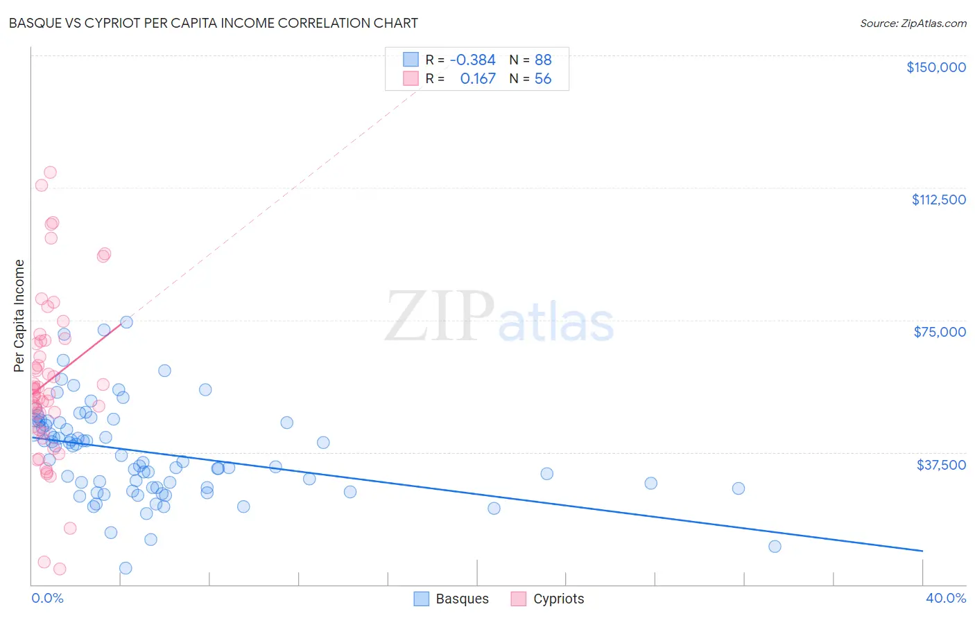 Basque vs Cypriot Per Capita Income
