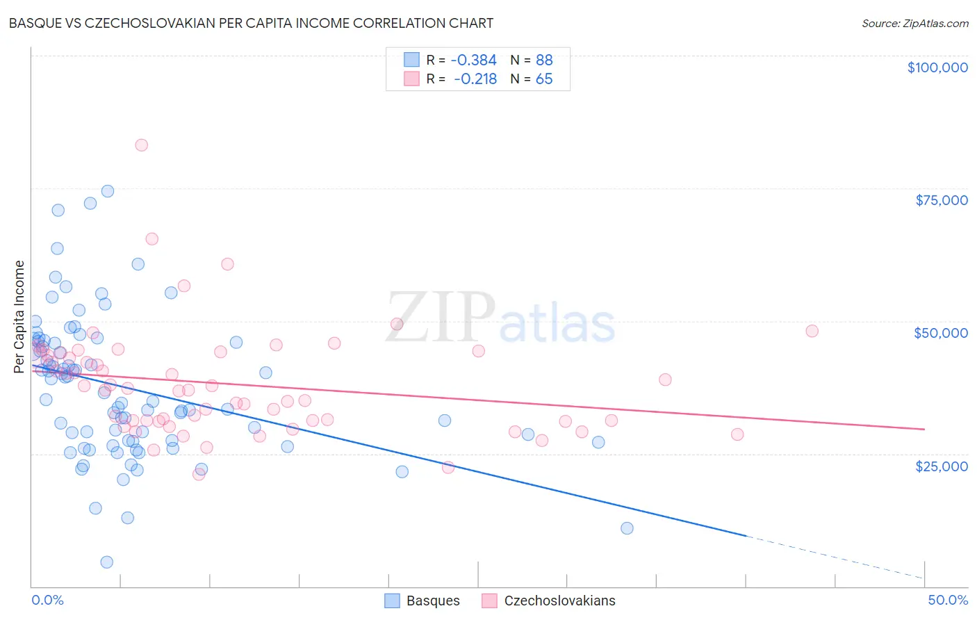 Basque vs Czechoslovakian Per Capita Income