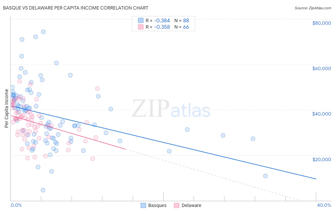 Basque vs Delaware Per Capita Income