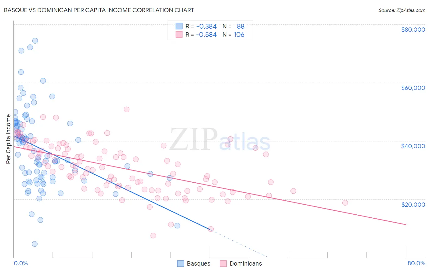 Basque vs Dominican Per Capita Income