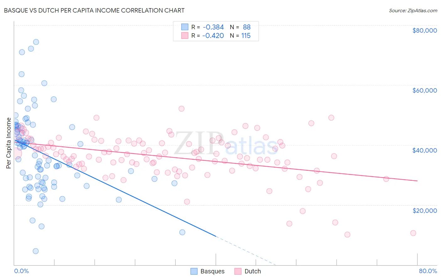 Basque vs Dutch Per Capita Income