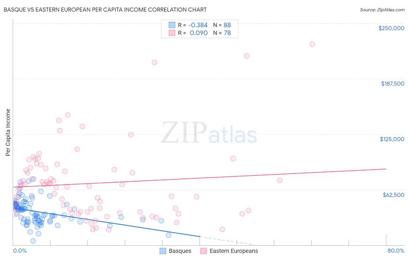 Basque vs Eastern European Per Capita Income