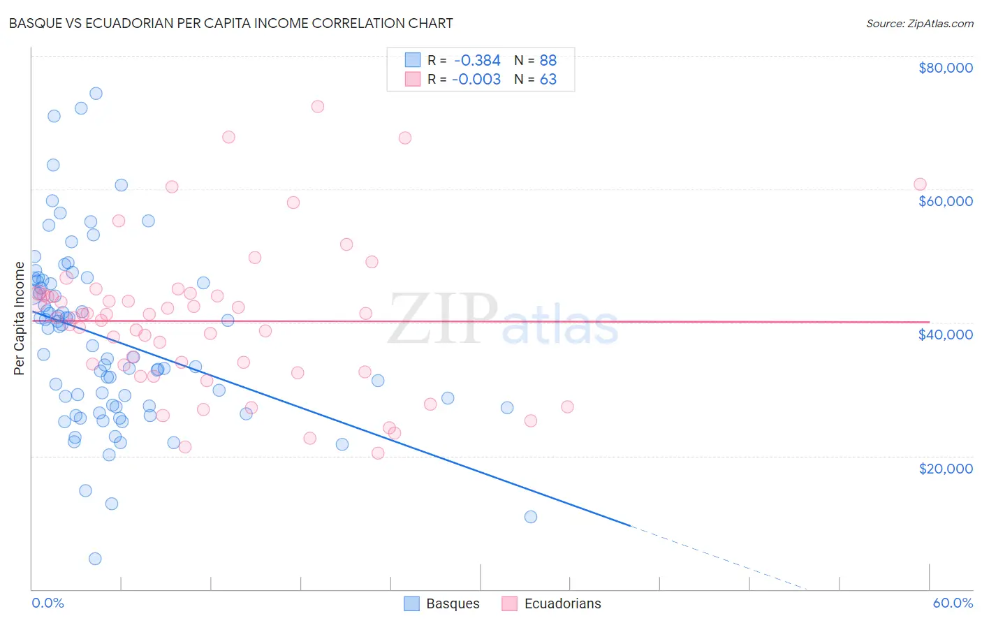Basque vs Ecuadorian Per Capita Income