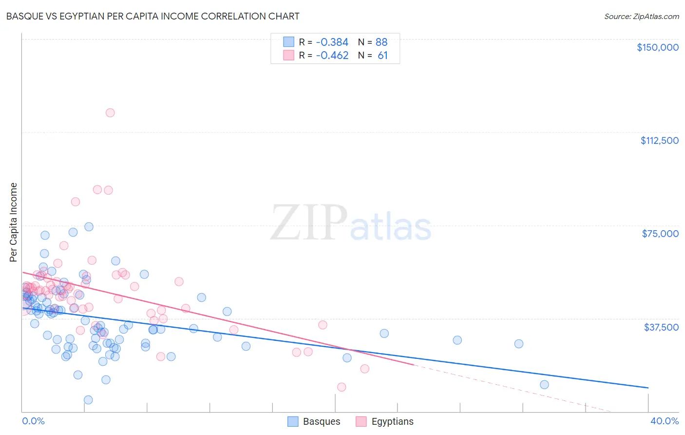 Basque vs Egyptian Per Capita Income