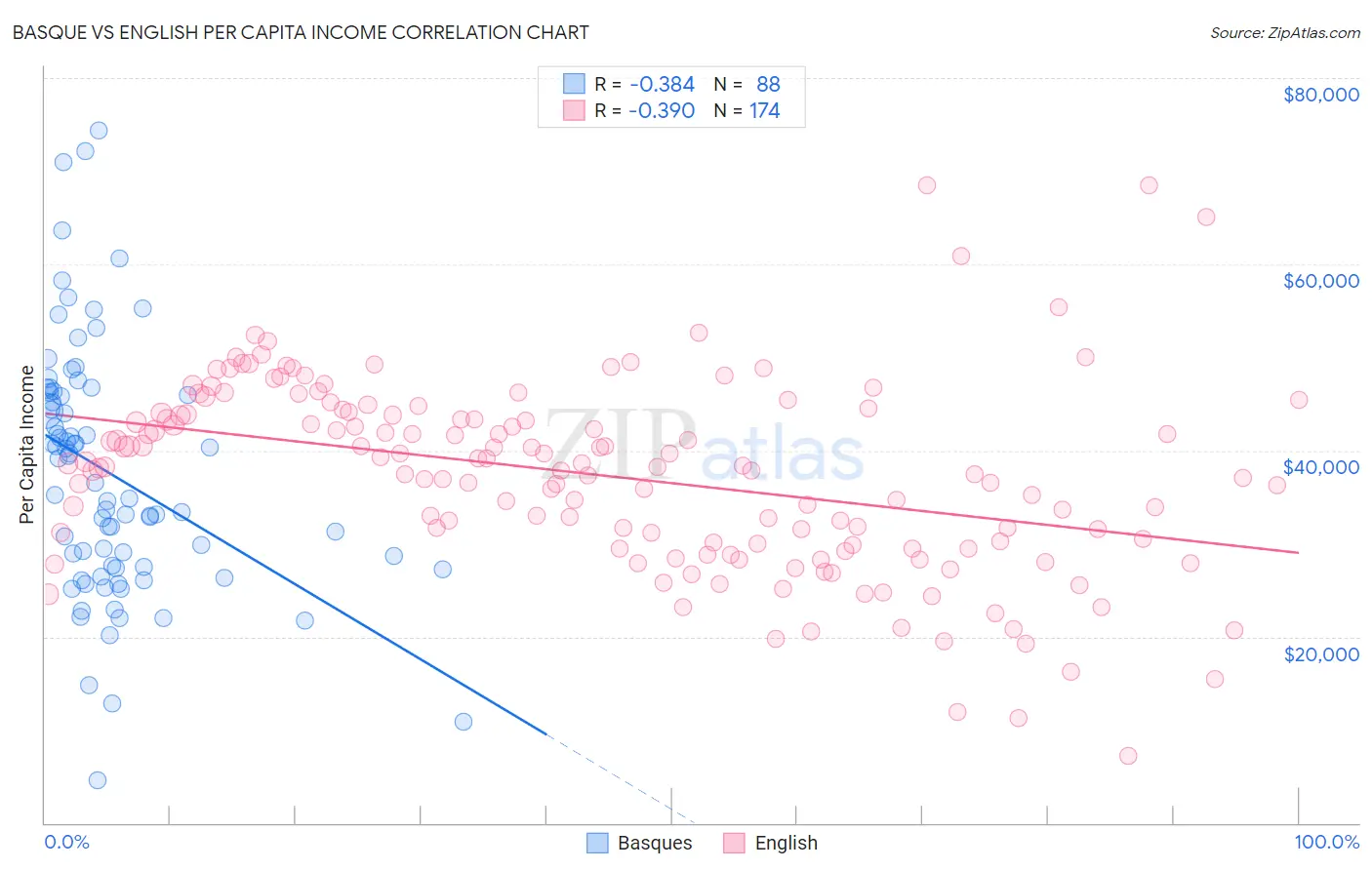 Basque vs English Per Capita Income