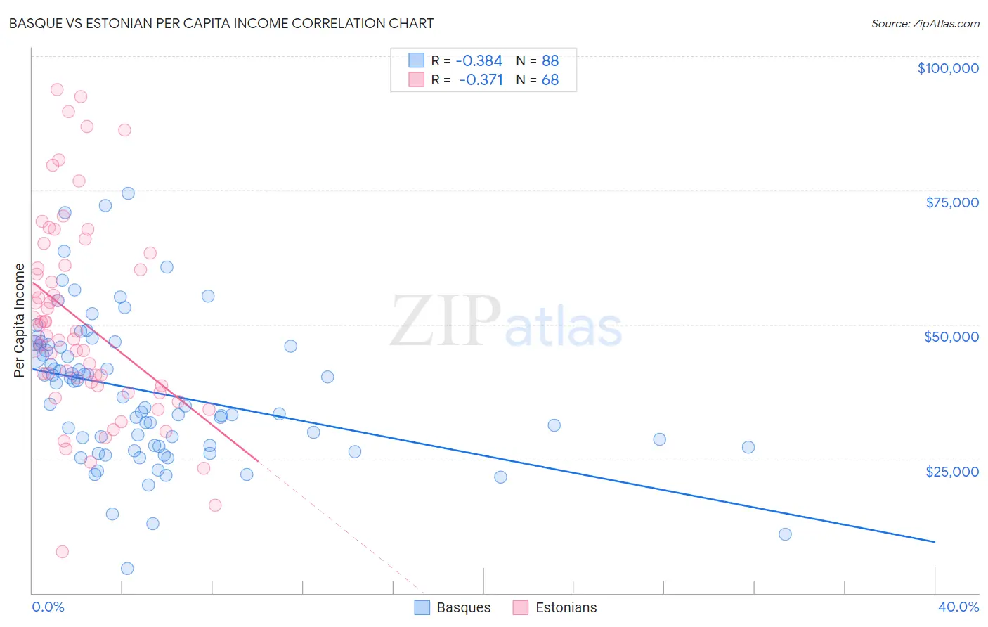 Basque vs Estonian Per Capita Income