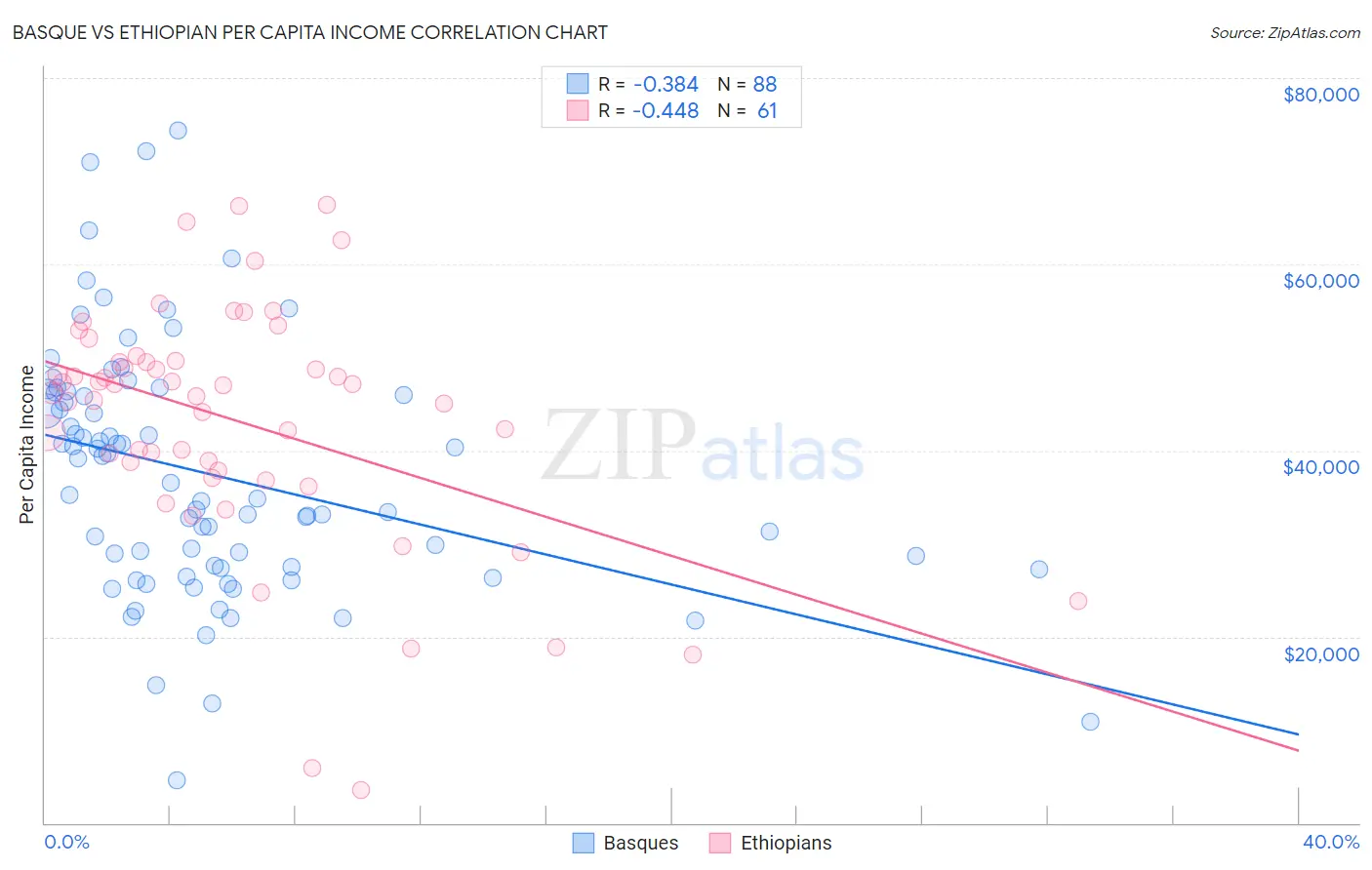 Basque vs Ethiopian Per Capita Income
