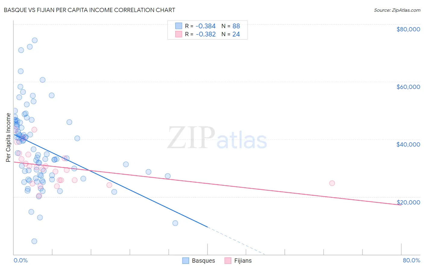 Basque vs Fijian Per Capita Income