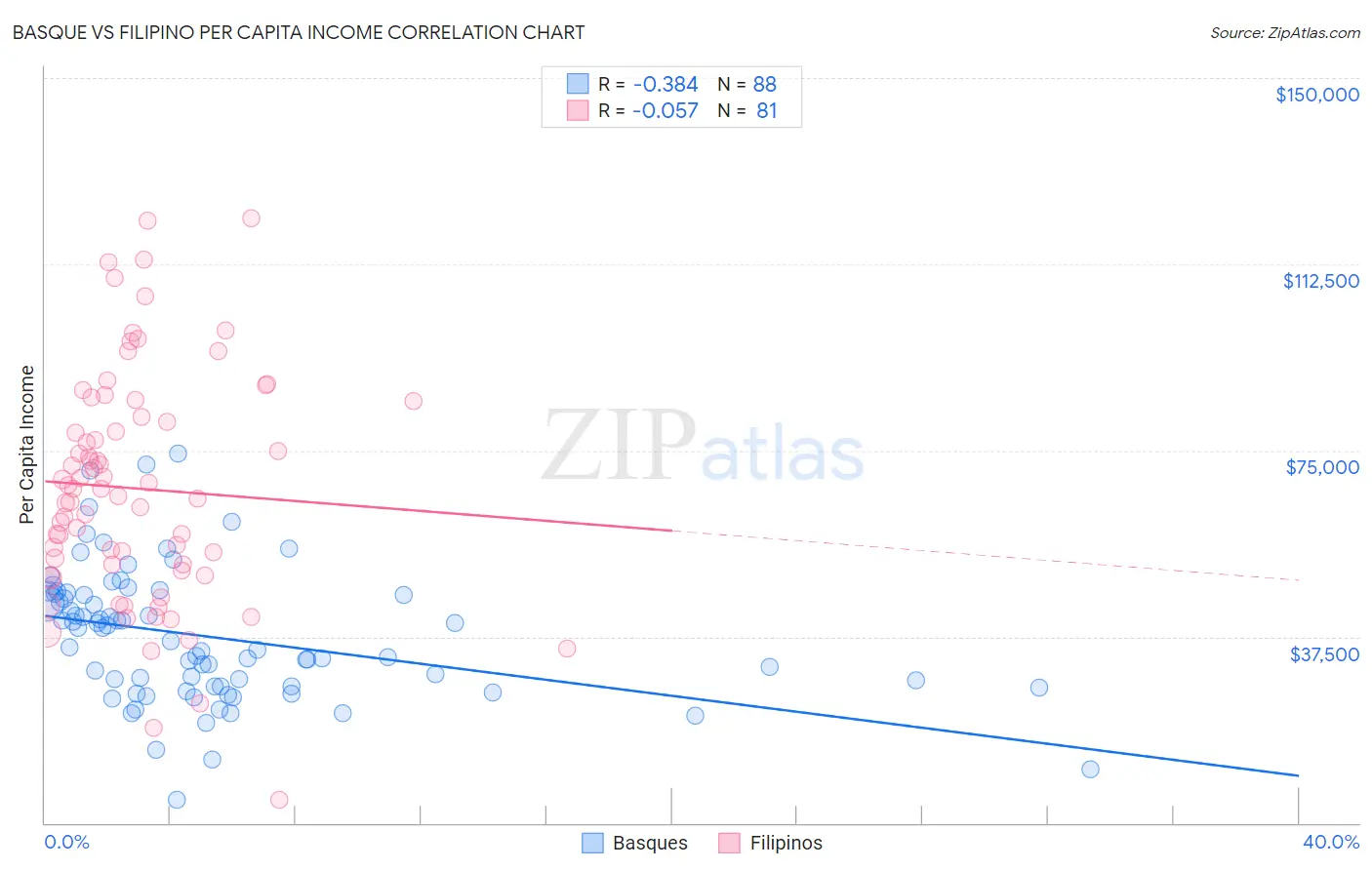 Basque vs Filipino Per Capita Income