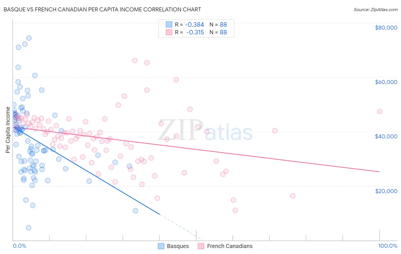 Basque vs French Canadian Per Capita Income