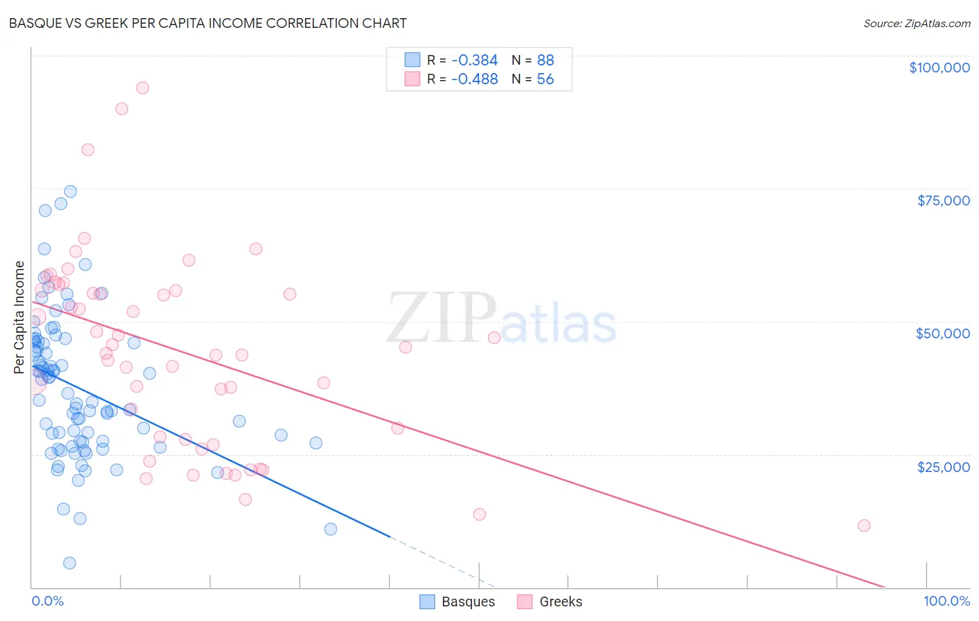 Basque vs Greek Per Capita Income