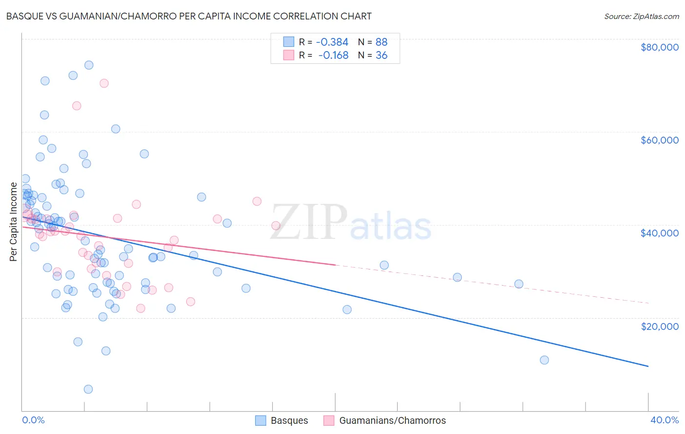 Basque vs Guamanian/Chamorro Per Capita Income