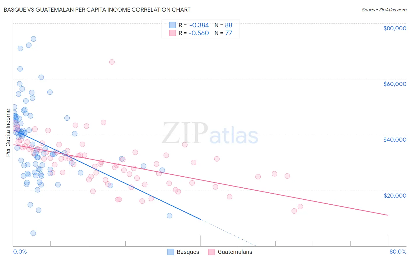 Basque vs Guatemalan Per Capita Income
